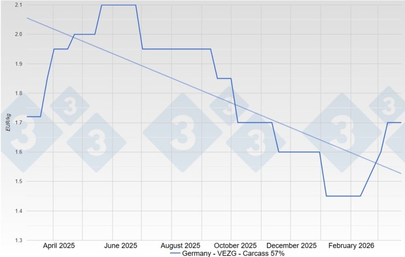 Pig price in Germany - VEZG - Carcass 57%