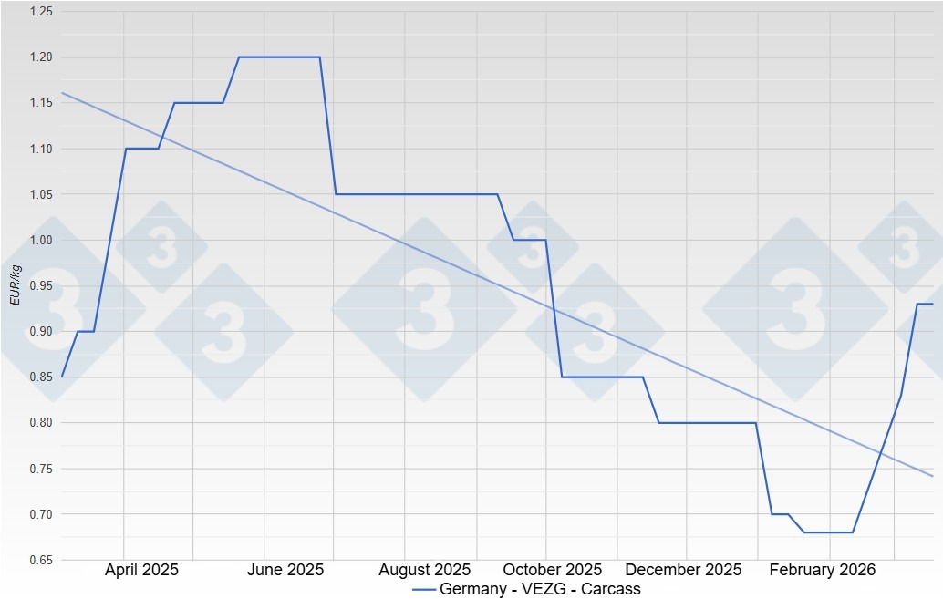 Sow price in Germany - VEZG - Carcass