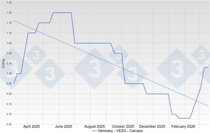 Sow price in Germany - VEZG - Carcass