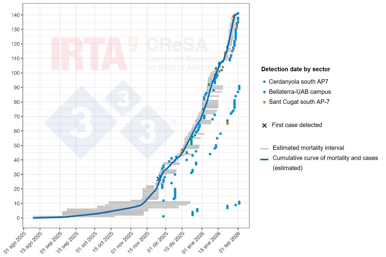 <p>Figure 2. Temporal reconstruction of mortality and cases of ASF in wild boar during the Collserola outbreak. The grey horizontal lines represent the estimated mortality intervals for each animal. The dots show the date on which the carcass or the sick animal was detected. The colour of each dot identifies the geographical sector where the carcass was found (green, Cerdanyola south AP7 sector; blue, Bellaterra-UAB campus sector; and orange, Sant Cugat south AP7 sector). The cross marks the first case detected. The blue line represents the cumulative curve of mortality and cases of ASF.</p>
