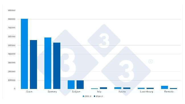 Main destinations of Dutch piglet exports (head) in Q1 2026. Source: 333 based on RVO data.