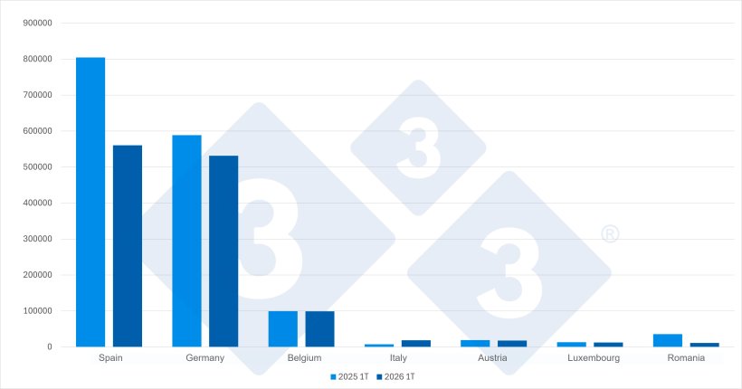 Main destinations of Dutch piglet exports (head) in Q1 2026. Source: 333 based on RVO data.
