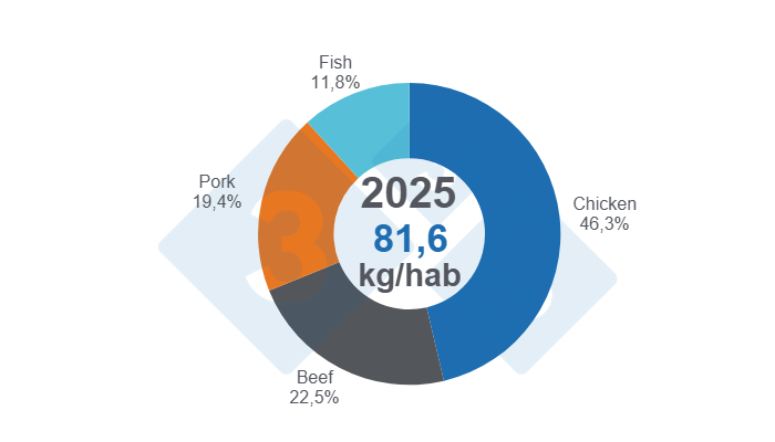 Figure 1: Share of animal protein consumption (beef, pork, chicken, and fish) for 2025.
Source and calculations: Economics and Sustainability Department, 333 Latin America, based on data from Fenavi, Fedegán, Porkcolombia, and Fedeacua.