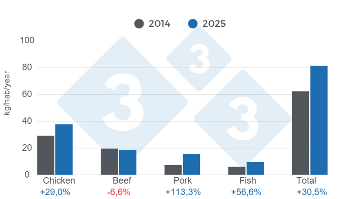 Figure 2: Per capita consumption of meat (beef, pork, chicken, and fish) - 2014/2025 change.
Prepared and calculated by: Economics and Sustainability Department of 333 Latin America using data from Fenavi, Fedegan, Porkcolombia, and Fedeacua.