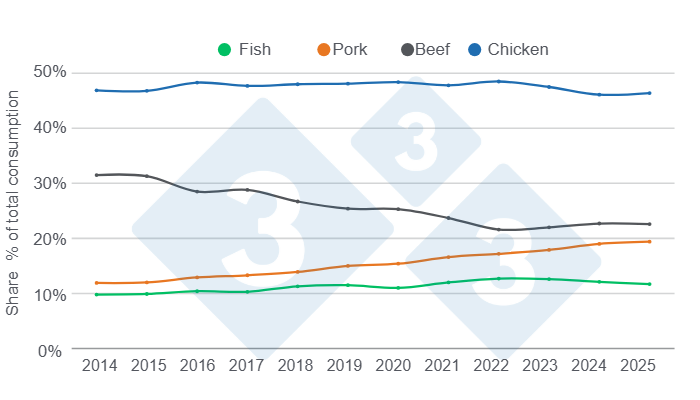 <p>Figure 3: Evolution of the share of animal proteins (beef, pork, chicken, and fish) within total meat consumption over the past 11 years.<br />
Source and calculations: Economics and Sustainability Department, 333 Latin America, based on data from Fenavi, Fedegán, Porkcolombia, and Fedeacua.</p>