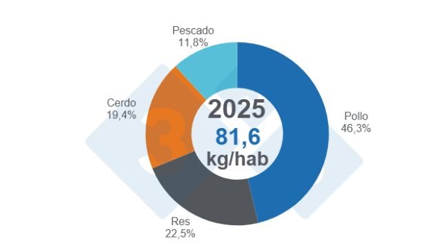 Figure 1: Share of animal protein consumption (beef, pork, chicken, and fish) for 2025.
Source and calculations: Economics and Sustainability Department, 333 Latin America, based on data from Fenavi, Fedegán, Porkcolombia, and Fedeacua.