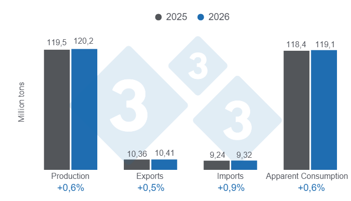 Graph 1: Projections for the key variables of the global pork industry for 2025&nbsp;- April 9,&nbsp;2026, year-on-year variations. Done by the Department of Economics and Sustainability of 333 Latin America with data from&nbsp;FAS - USDA
