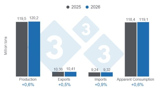 Graph 1: Projections for the key variables of the global pork industry for 2025 - April 9, 2026, year-on-year variations. Done by the Department of Economics and Sustainability of 333 Latin America with data from FAS - USDA