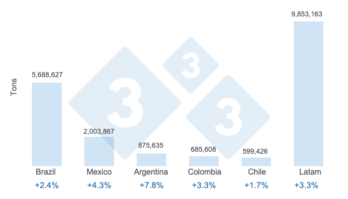 Figure 3. 333 Latam projections for pork production in 2026 in the major Latin American countries and the regional total. Figures are in tons and show estimated percentage growth compared to 2025.
Prepared by 333 Latin America using proprietary data.
