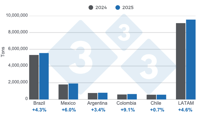 Figure 2. Pork production in 2025 in&nbsp;the major Latin American countries and the regional total, annual changes.
Prepared by 333 Latin America using data from IBGE, SIAP, SAGyP, Porkcolombia, and ODEPA.
