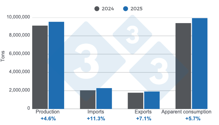 Figure 1. Results and overview of key variables in the Latin American swine industry in 2025, annual variation.
Prepared by 333 Latin America with data from IBGE, SIAP, SAGyP, Porkcolombia, and ODEPA.

