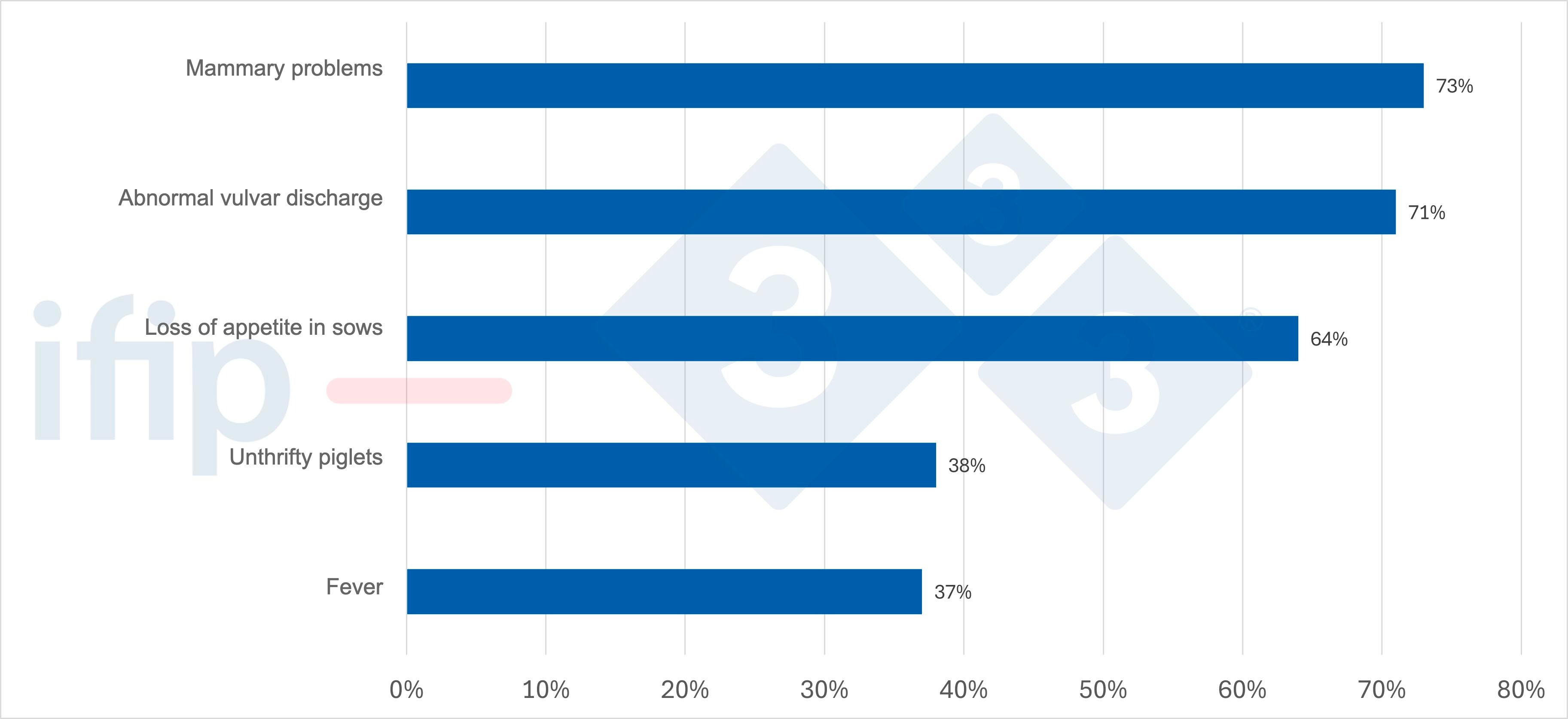 <p>Figure 1. Clinical signs observed in each batch.</p>