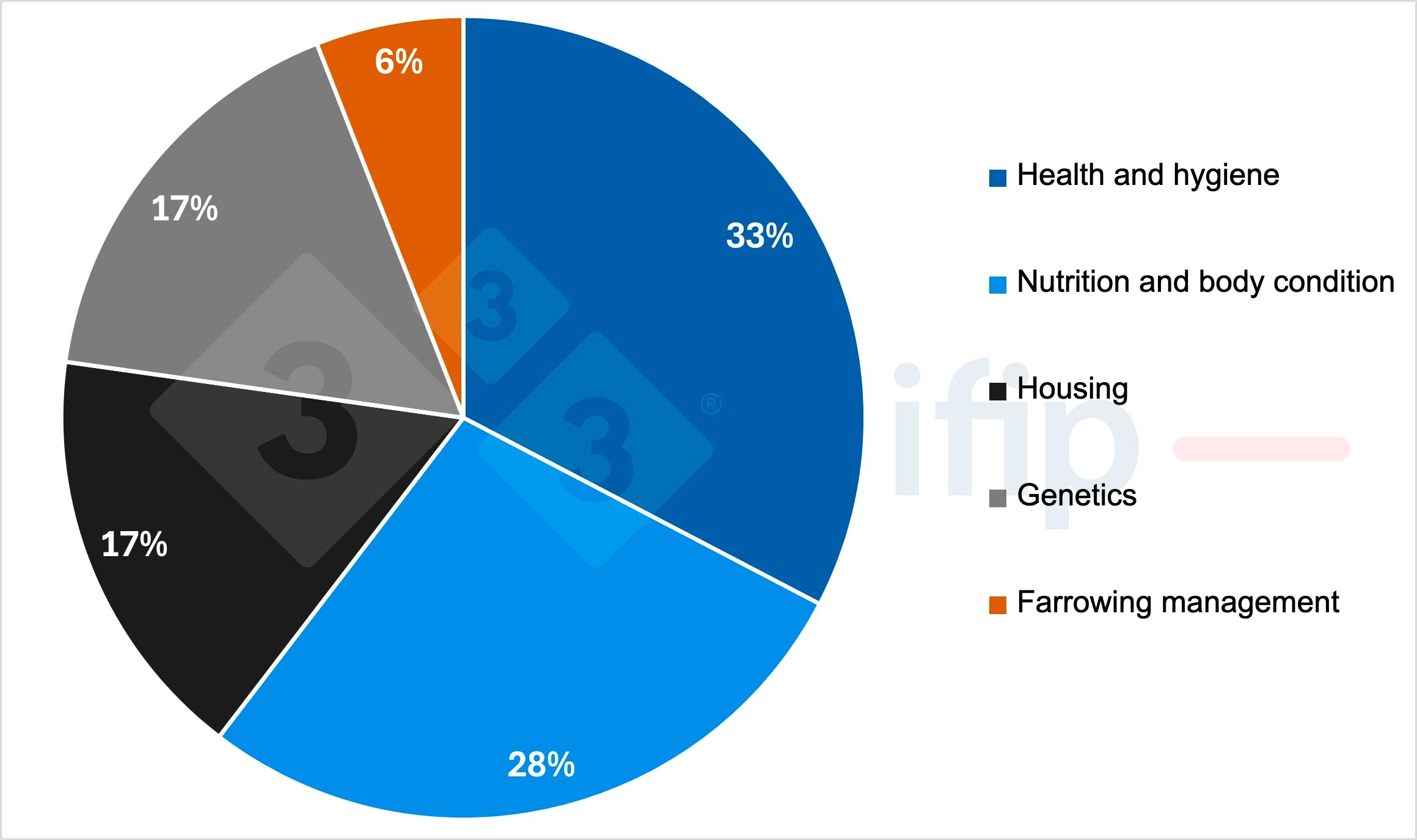 <p>Figure 2. Measures taken by farmers to reduce the manifestations of PDS (% of responses).</p>