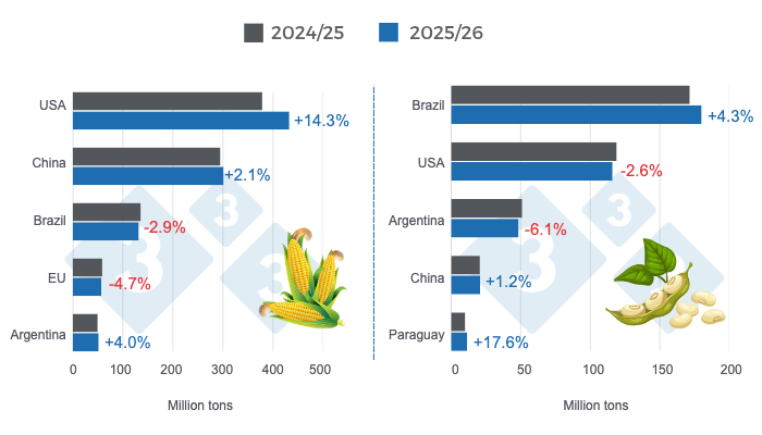 Harvest projections for the world&rsquo;s leading corn and soybean producers&mdash;2025/26 crop year versus 2024/25 crop year&mdash;last updated: April 9, 2026. Prepared by 333 Latin America using data from FAS&ndash;USDA.
