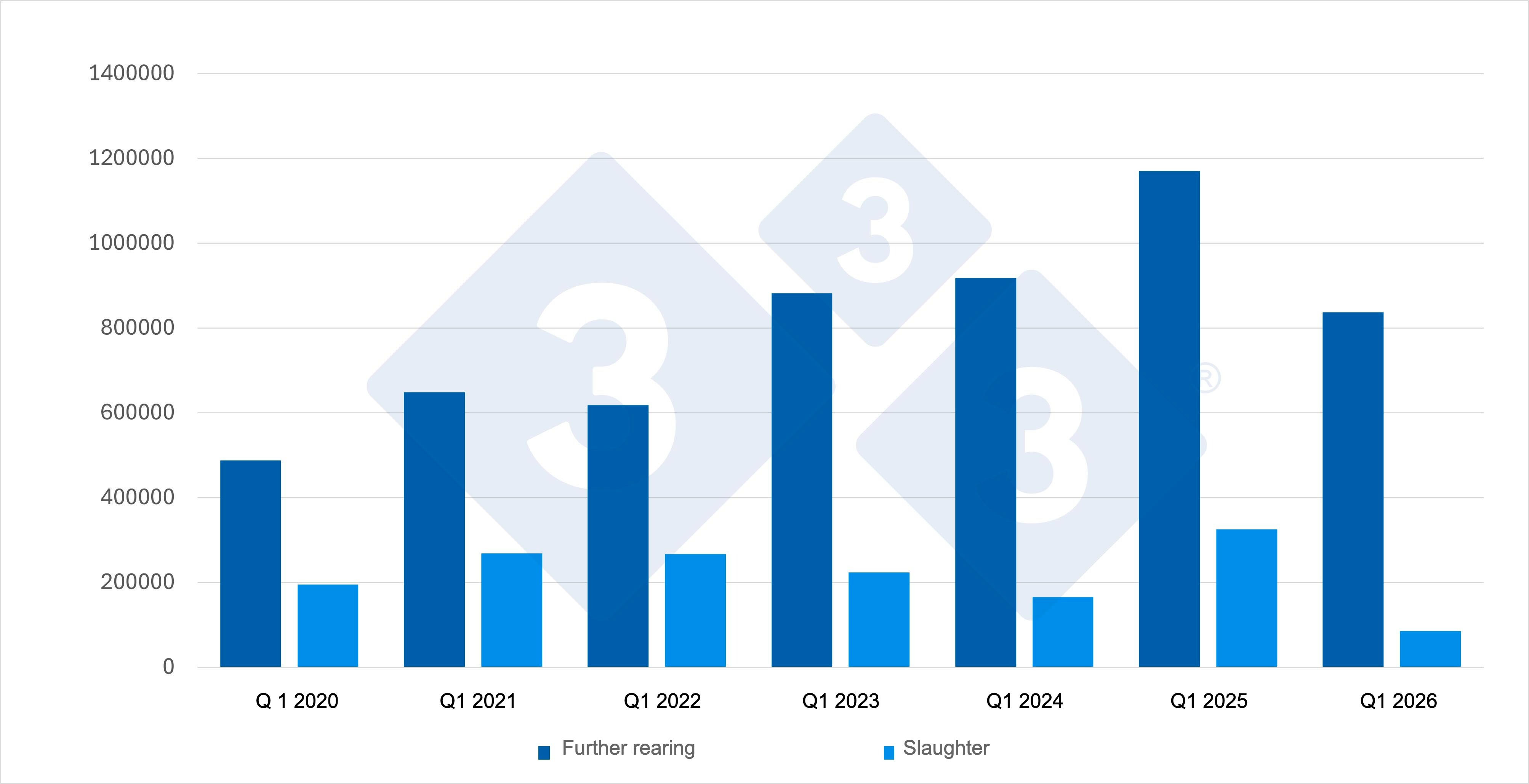 <p>Figure 1. Trends in Spanish imports during the first quarter of pigs intended for further rearing and slaughter. Source: 333, based on data from MAPA.</p>
