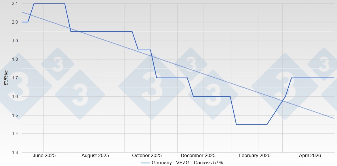 Pig price in Germany - VEZG - Carcass 57%