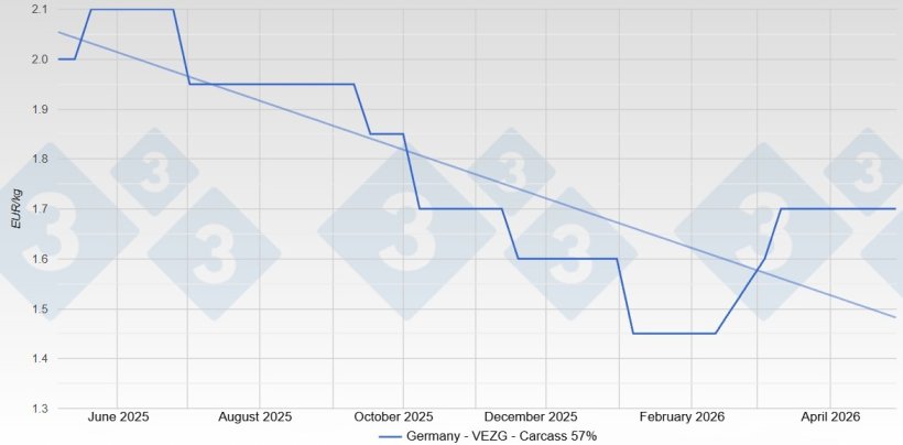 Pig price in Germany - VEZG - Carcass 57%