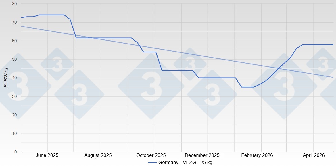 Piglet price in Germany - VEZG - 25 kg