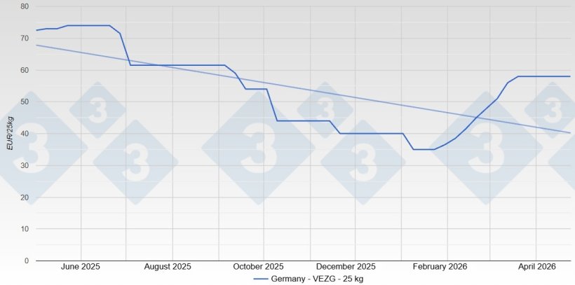 Piglet price in Germany - VEZG - 25 kg