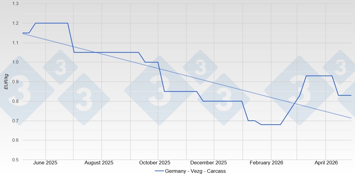 Sow price in Germany - VEZG - Carcass
