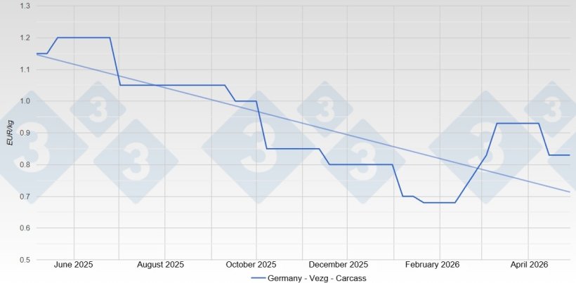 Sow price in Germany - VEZG - Carcass
