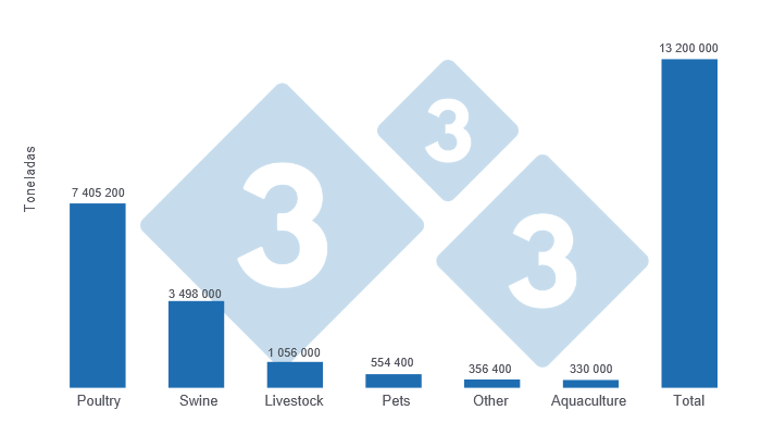 Animal feed production in 2025, quantities by species and national total. Prepared by 333 Latin America with data from ANDI – Sectoral Chamber of the Animal Feed Industry.