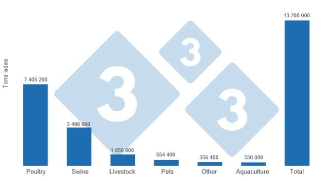 Animal feed production in 2025, quantities by species and national total. Prepared by 333 Latin America with data from ANDI – Sectoral Chamber of the Animal Feed Industry.