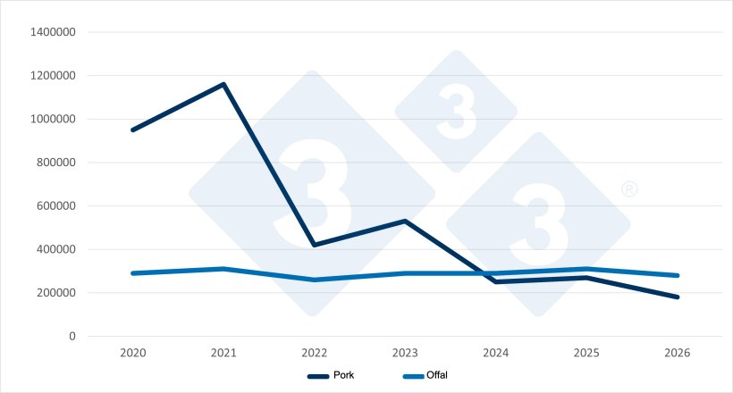 Evolution of Chinese imports of pork and offal in the first quarter (Q1) of each year. Source: 333, based on data from the General Administration of Customs Supervision of China.
