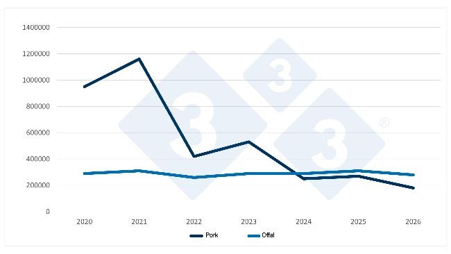 Evolution of Chinese imports of pork and offal in the first quarter (Q1) of each year. Source: 333, based on data from the General Administration of Customs Supervision of China.