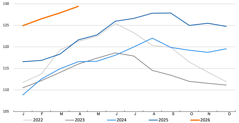 FAO meat index. Source: FAO.
