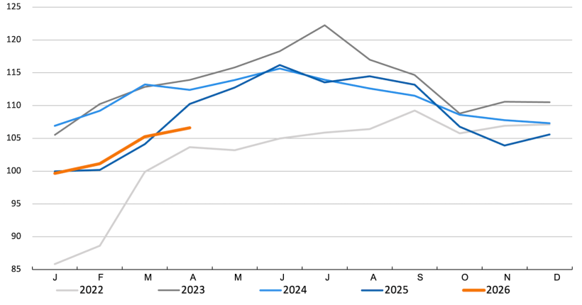 FAO pig meat index. Source: FAO.