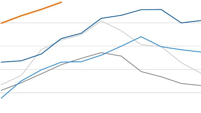 FAO meat index. Source: FAO.