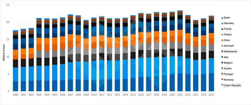 Evolution of pig production in the main producing EU member states. Source: 333 based on Eurostat data.