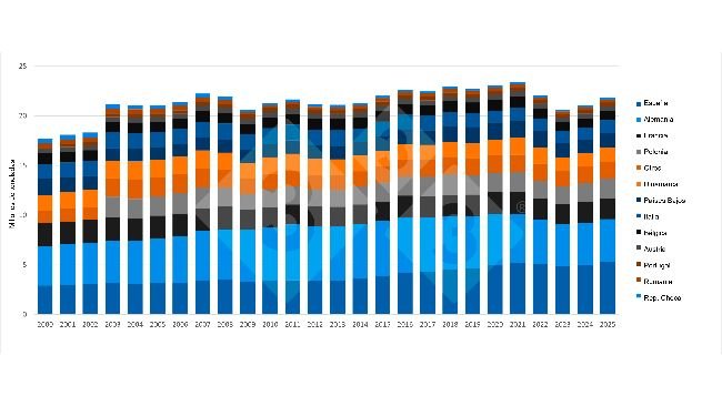 Evolution of pig production in the main producing EU member states. Source: 333 based on Eurostat data.
