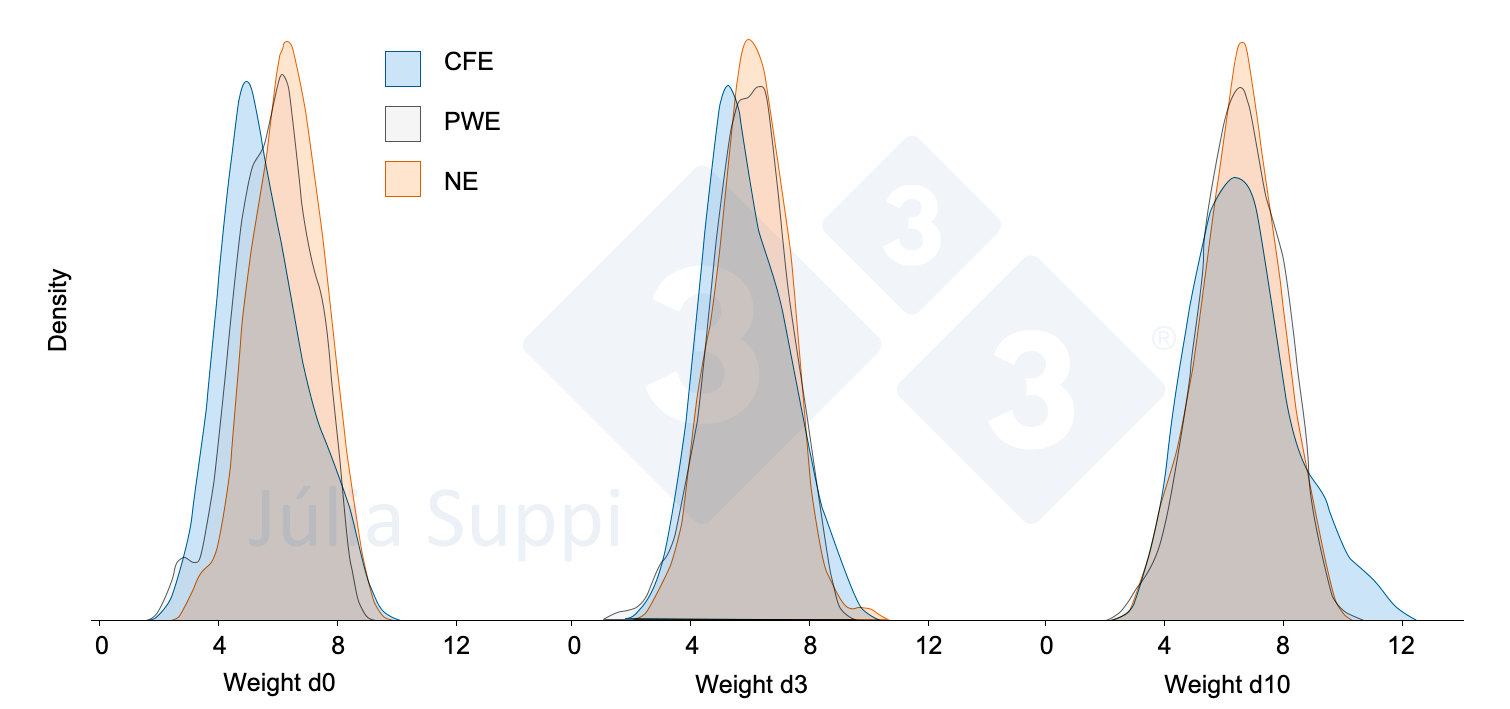<p>Figure 1. Body weight (kg) distributions in piglets classified as creep-feed consumers (CFE), post-weaning consumers (PWE), and non-consumers (NE).</p>
