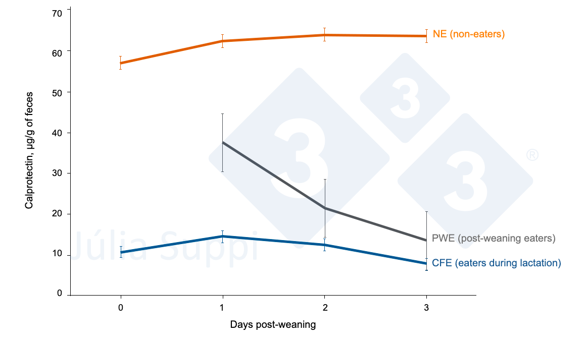 <p>Figure 2. Evolution of fecal calprotectin according to the three consumption categories during the first four days post-weaning.</p>