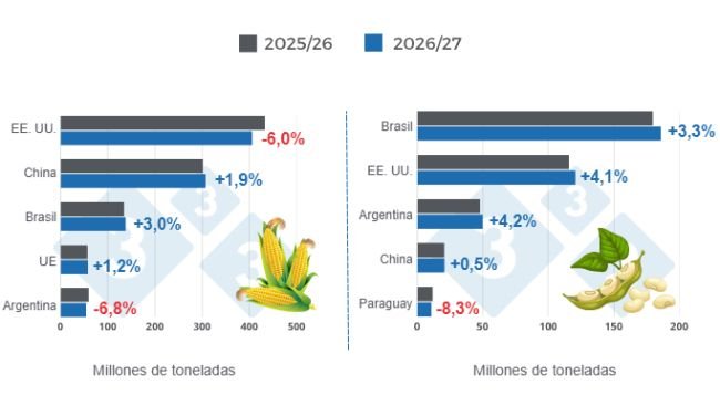Harvest projections for the world's main corn and soybean producers - 2026/27 season versus 2025/26 season - last updated: May 9, 2026. Prepared by 333 Latin America with data from FAS - USDA.