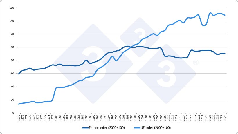 Evolution of pig production: France vs EU (index 100 = 2000). Source: 333 based on Eurostat data.