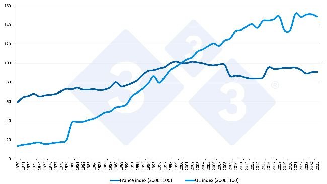 Evolution of pig production: France vs EU (index 100 = 2000). Source: 333 based on Eurostat data.