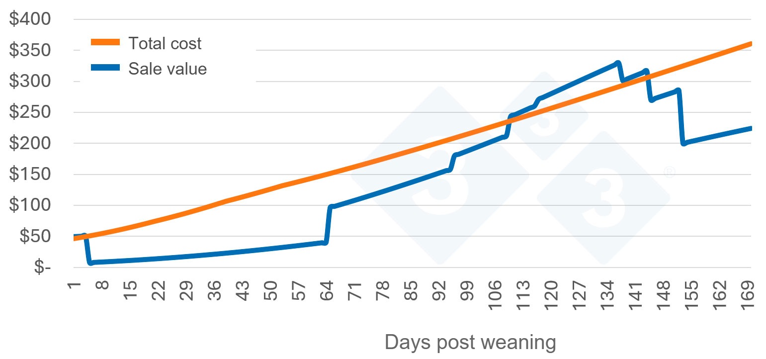 Figure 1. Overlay the pig’s value curve.