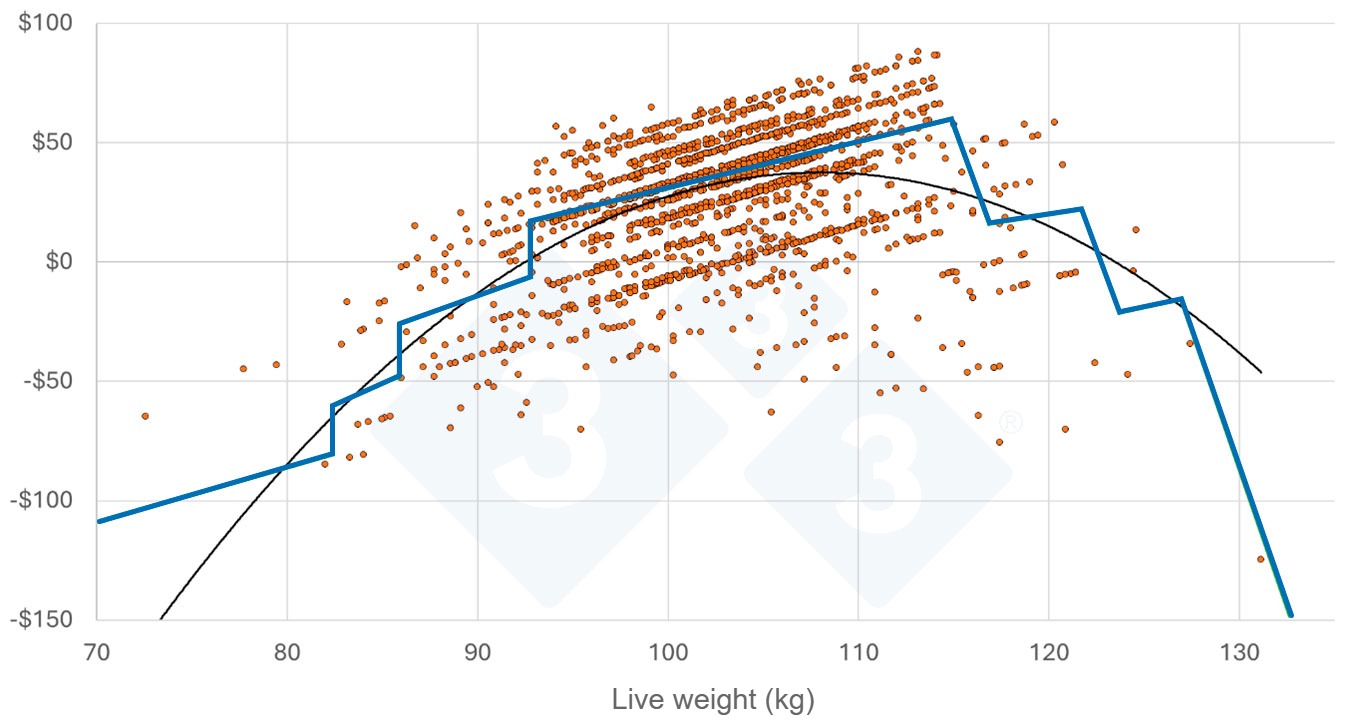Figure 3: Per head profit - Individual pigs plotted. Note: striations in data points due to categorization of carcass traits such as lean percent or backfat depth.