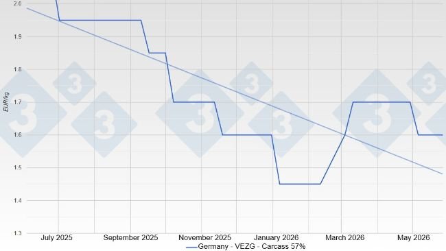 Pig price in Germany - VEZG - Carcass 57%