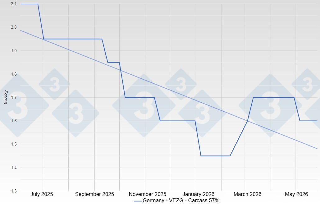 Pig price in Germany - VEZG - Carcass 57%