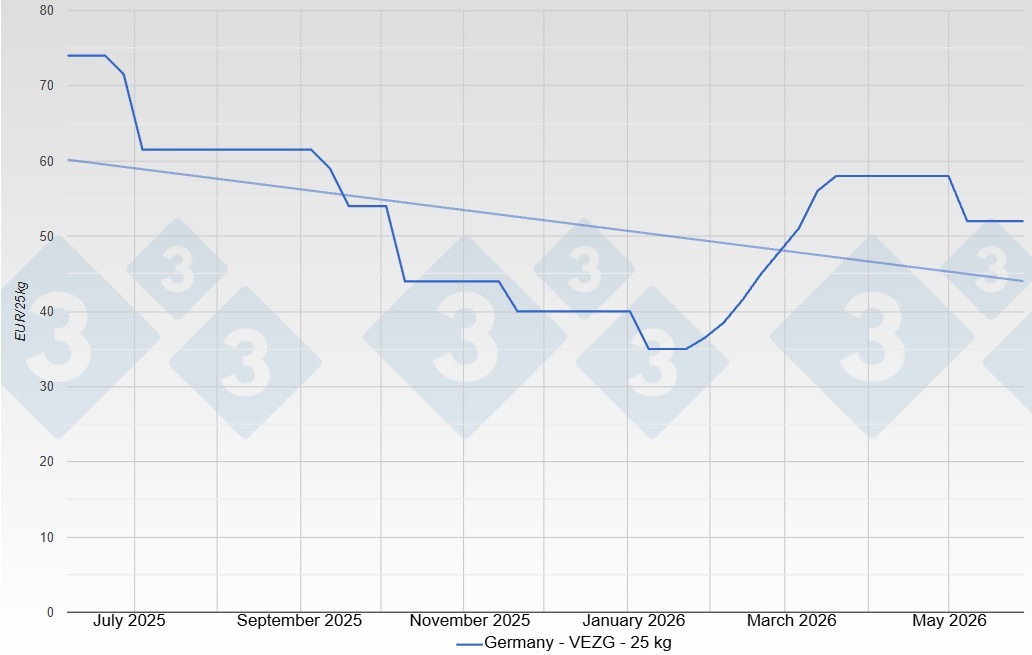 Piglet price in Germany - VEZG - 25 kg
