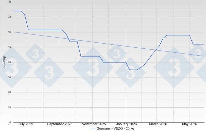 Piglet price in Germany - VEZG - 25 kg