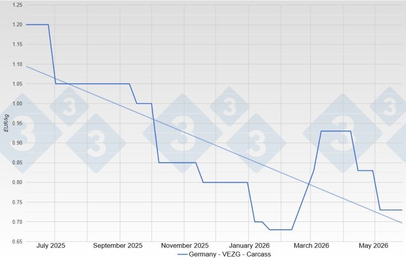 Sow price in Germany - VEZG - Carcass