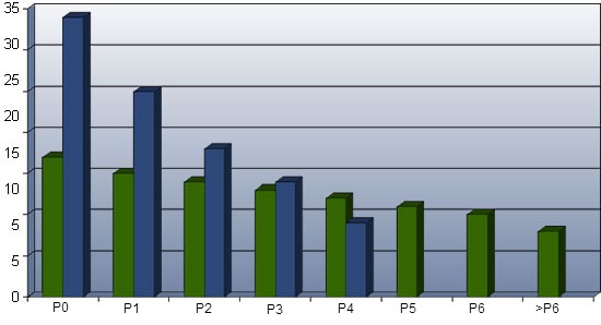 An ideal (green) and poor (blue) parity distribution