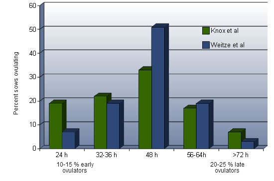 Estrus to ovulation interval