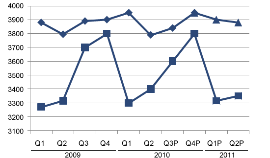 Fatteners/Finishers and Growers Inventory, Philippines, 2009 ? 2011 (in ?000 head)