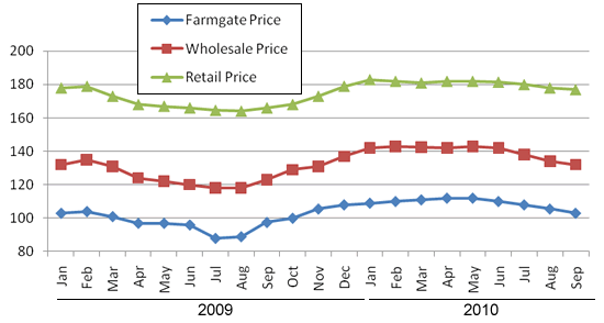Monthly Average Farm gate 1/ , Wholesale 2/ and Retail Prices of Hog/Pork at Different Public Markets in Metro Manila, 2009 ? 2010 (Peso per kilogram) 